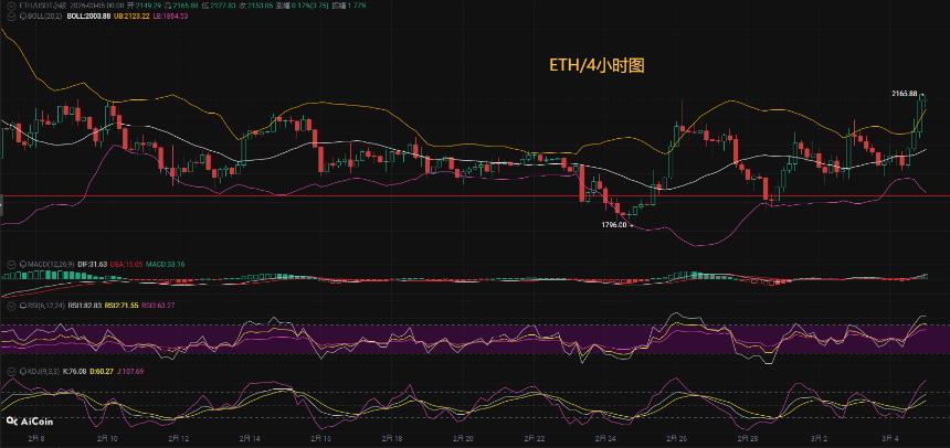 币圈币先生3.5：比特币（BTC).以太坊(ETH)今日最新行情分析参考，内附操作参考思路