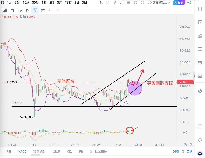 3·5比特币强势反抽，此周多头能否保住上涨趋势？