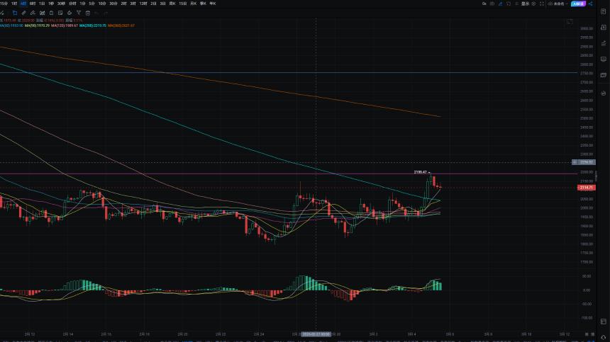 3.5大饼日内拉升近10%，牛回速归？
