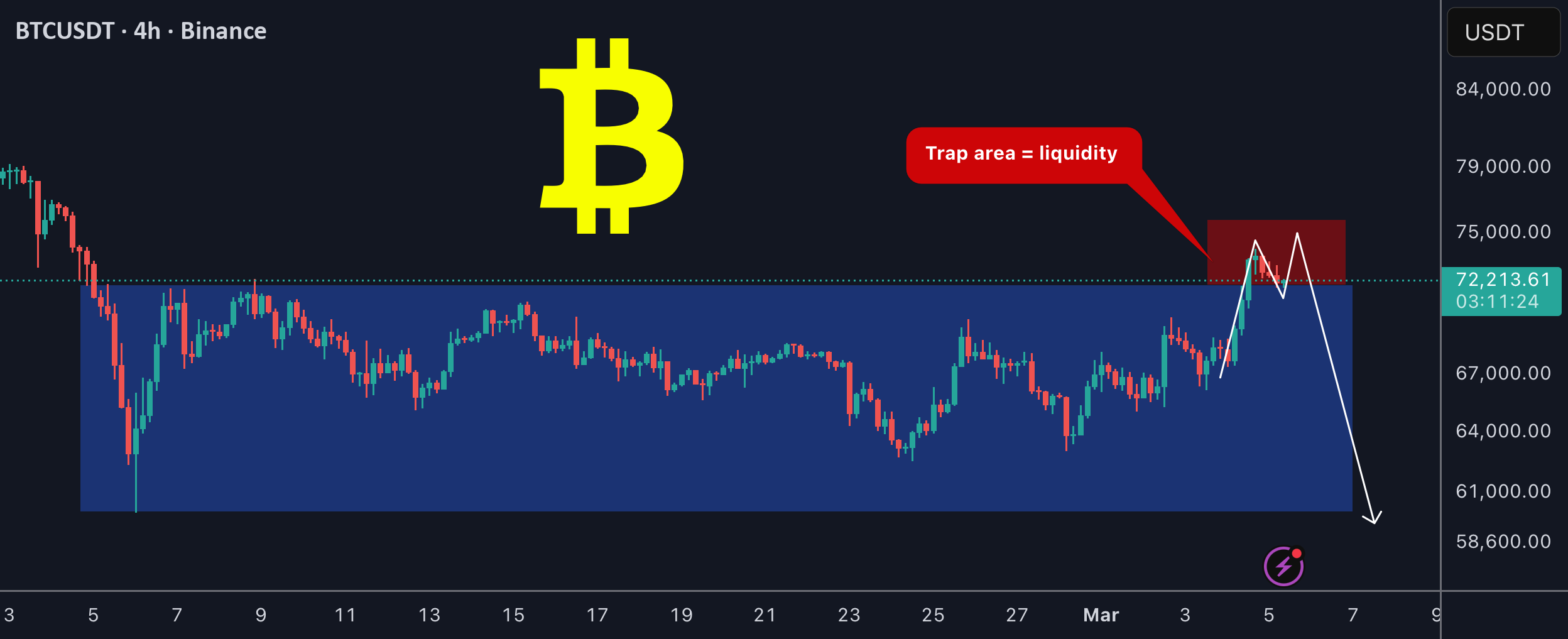 BTC在再次测试底部之前处于陷阱区域