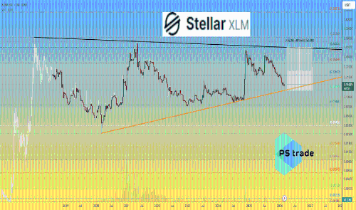 Stellar XLM价格分析