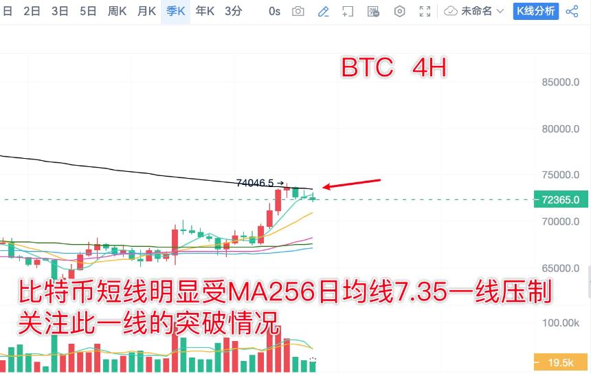 分析师陈树 ：3.5比特币以太坊突破向上关注4小时MA256日均线7.3关键压力位        比特币从日线图上看，昨