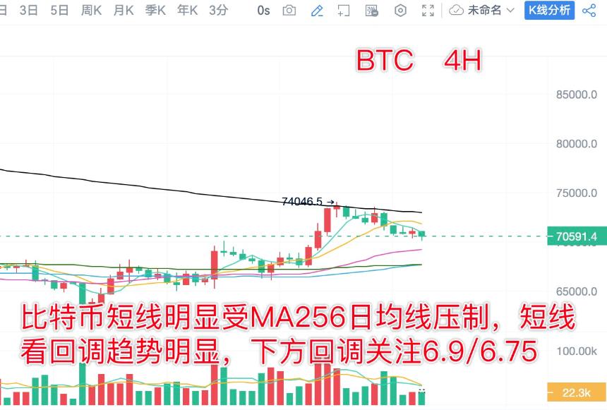 分析师陈树 ：3.6比特币以太坊缩量下跌日内先看回调，反弹做空看7万破位