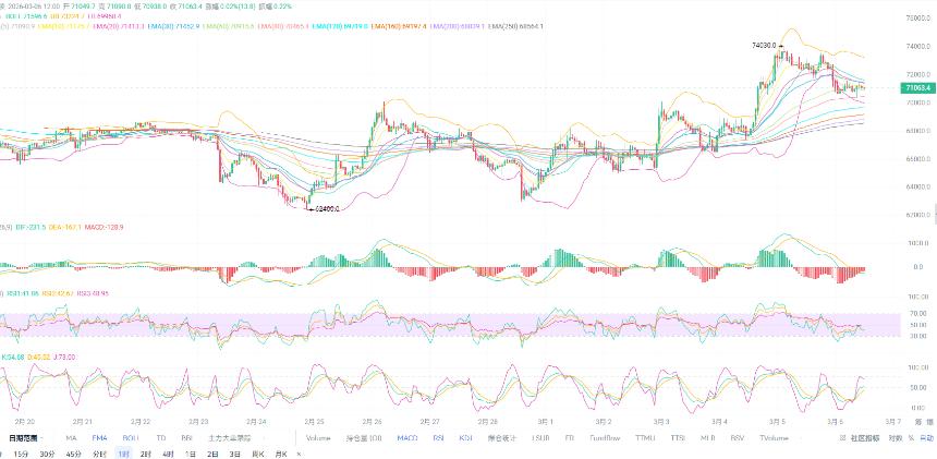 币圈红姐3.6：比特币73300高空就位等待放量砸盘？今日比特币（BTC）最新行情分析与操作建议！
