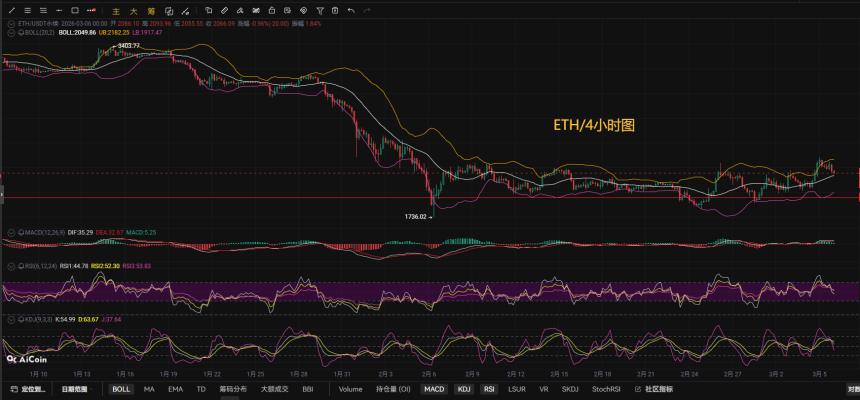 币圈币先生3.6：比特币（BTC).以太坊(ETH)今日最新行情分析参考，内附操作参考思路