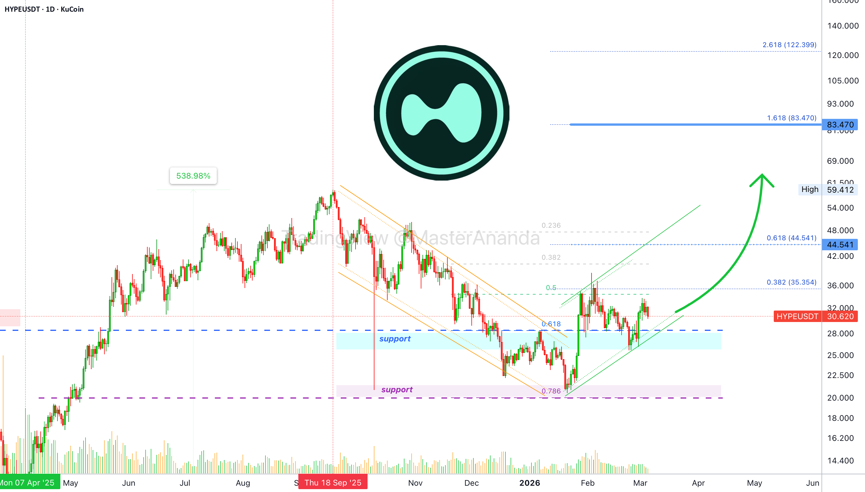 Hyperliquid 与其他市场——价格势必走高
