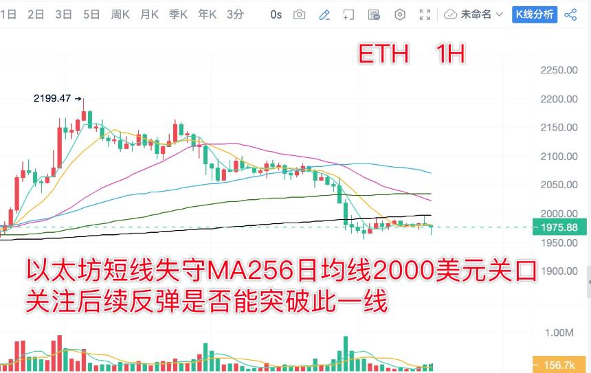 分析师陈树 ：3.6比特币以太坊昨日空单大幅获利，周末关注6.75支撑得失