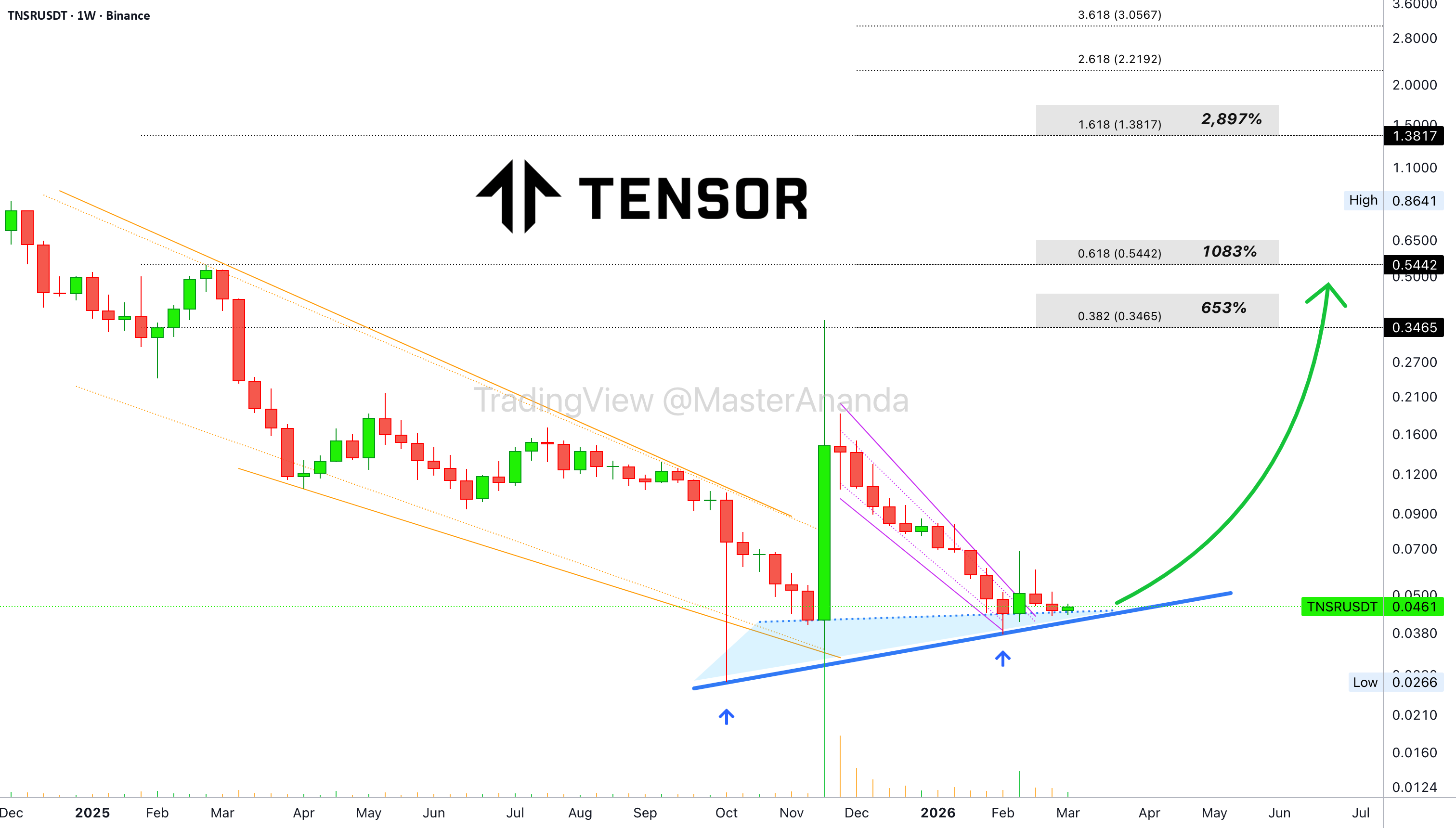 Tensor(TNSR)展望:具备10-30倍增长潜力,附简易交易策略