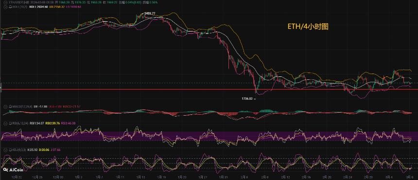 币圈币先生：3.8比特币（BTC).以太坊(ETH)今日最新行情分析参考，内附操作参考思路