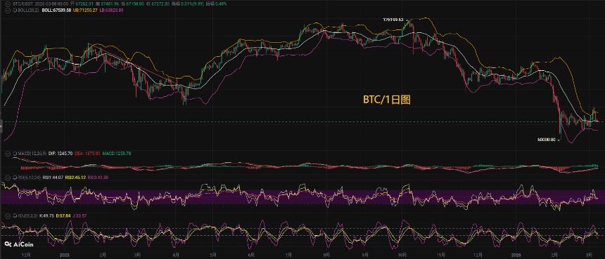 币圈币先生：3.8比特币（BTC).以太坊(ETH)今日最新行情分析参考，内附操作参考思路