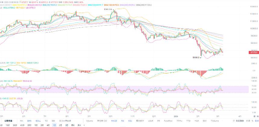 币圈红姐3.9：比特币1日线中轨难站稳本周将延续下行？今日比特币（BTC）最新行情分析与操作建议！