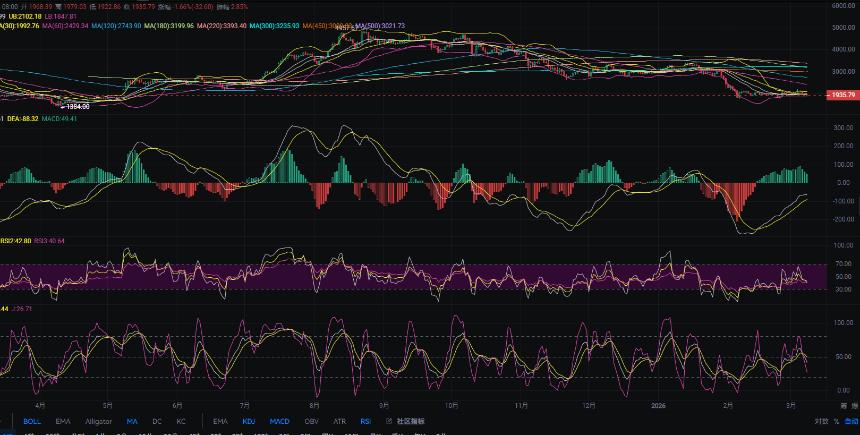 3.9张历辉:以太坊底部何时成型？2000压力再成多头关键阻力！今日比特币（BTC）以太坊（ETH）该如何布局！