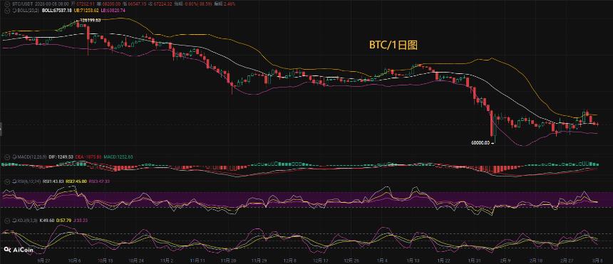币圈币先生：3.9比特币（BTC).以太坊(ETH)今日最新行情分析参考，内附操作参考思路