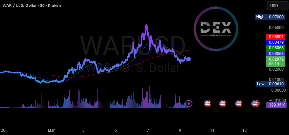 WAR 代币(Solana Memecoin) – 100% 暴涨 → 几天内崩盘 20%