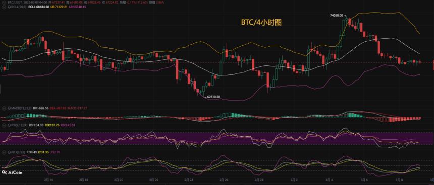 币圈币先生：3.9比特币（BTC).以太坊(ETH)今日最新行情分析参考，内附操作参考思路