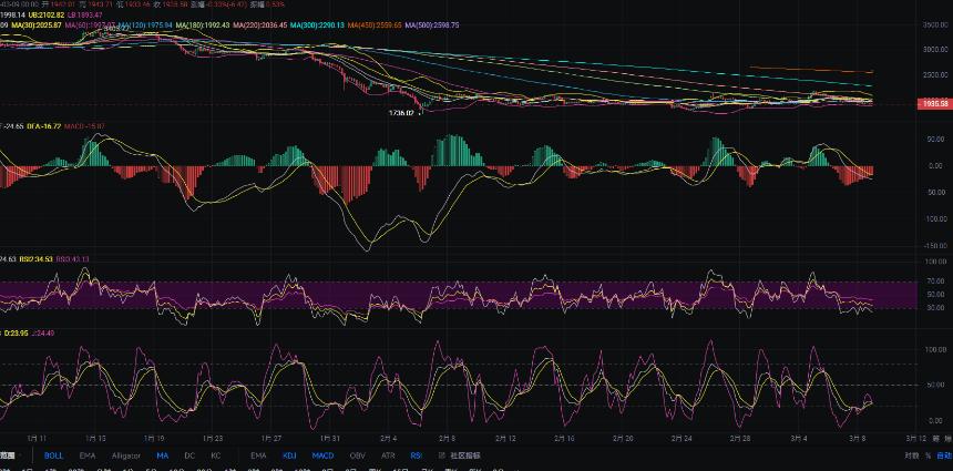3.9张历辉:以太坊底部何时成型？2000压力再成多头关键阻力！今日比特币（BTC）以太坊（ETH）该如何布局！