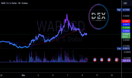 WAR 代币（Solana Memecoin） – 100% 暴涨 → 几天内崩盘 20% 