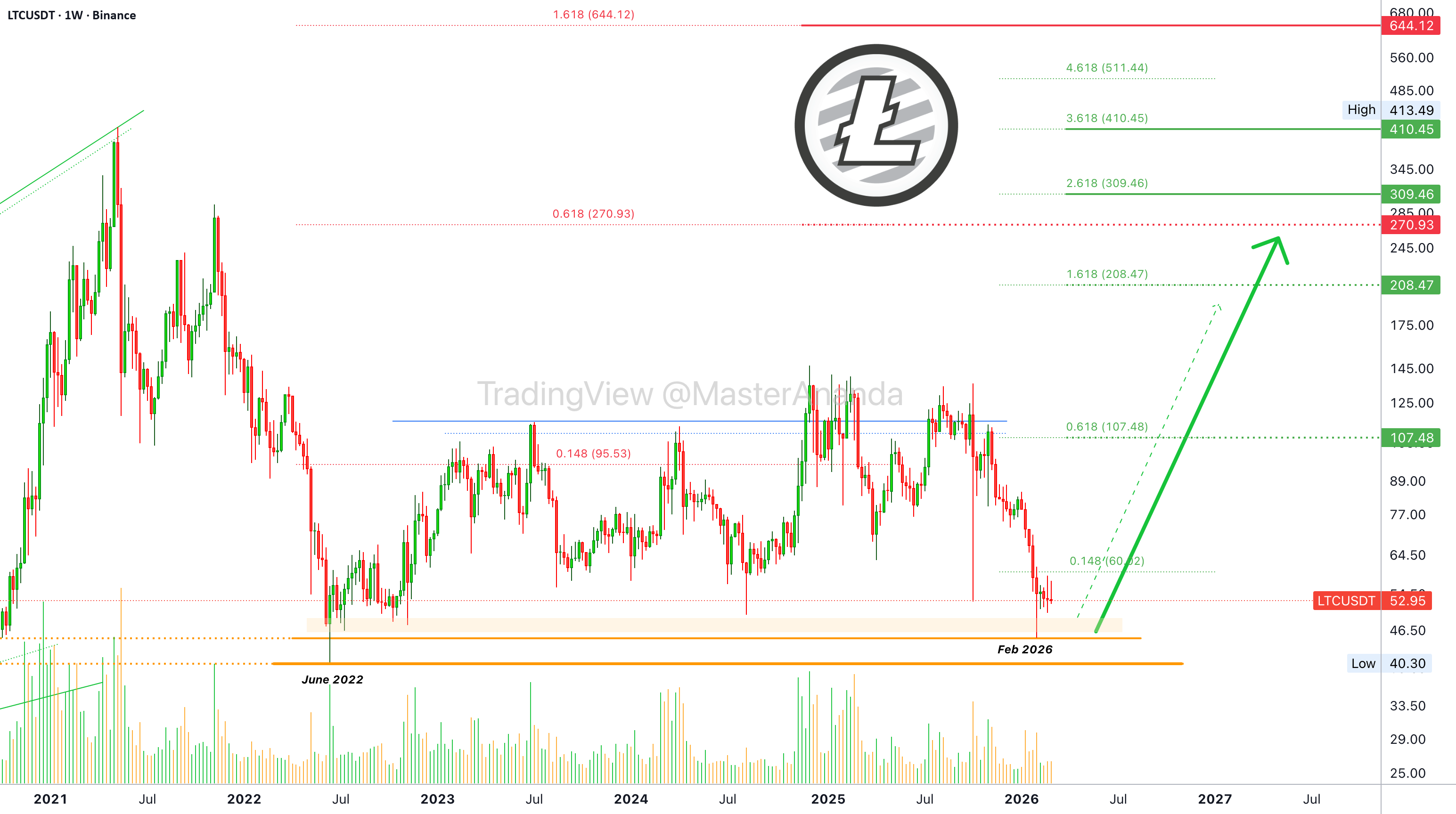 莱特币即将离开极端买入机会区——最后机会