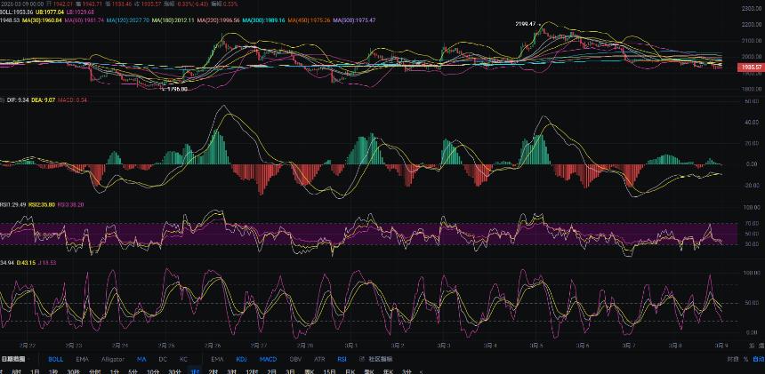 3.9张历辉:以太坊底部何时成型？2000压力再成多头关键阻力！今日比特币（BTC）以太坊（ETH）该如何布局！