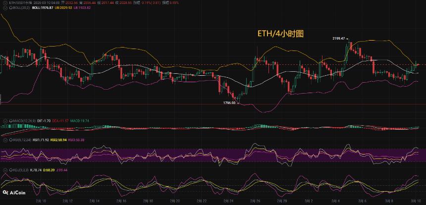 币圈币先生：3.10比特币（BTC).以太坊(ETH)今日最新行情分析参考，内附操作参考思路