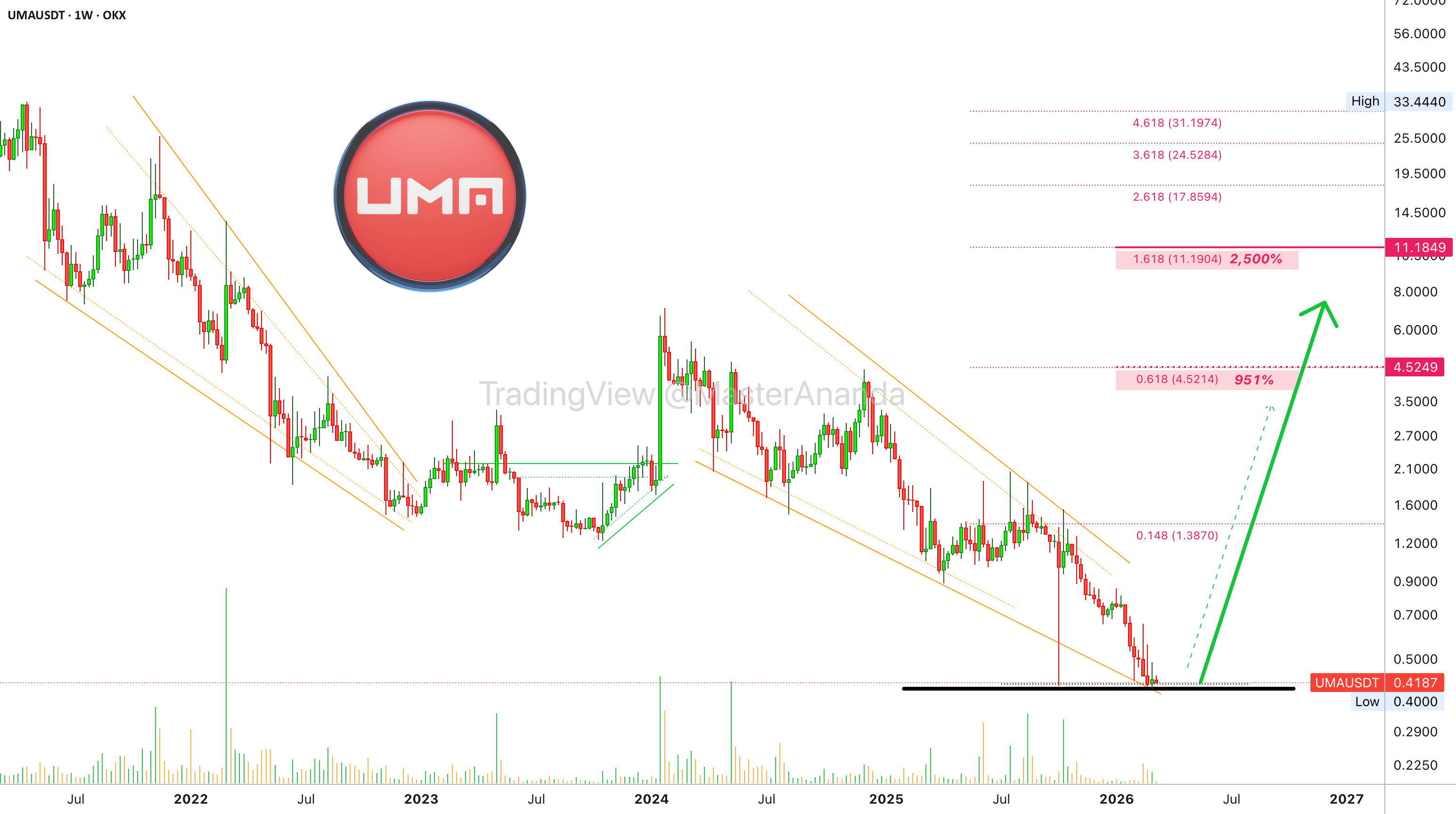 UMA 有望达到 11.1 美元,利润潜力高达 2,500%