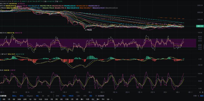 3.10张历辉:以太坊多头反转1日线上轨双压力能否突破？今日比特币（BTC）以太坊（ETH）该如何布局！