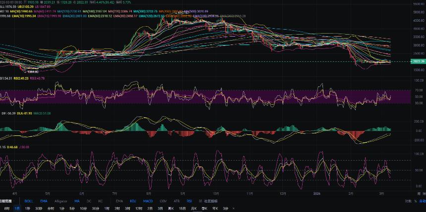 3.10张历辉:以太坊多头反转1日线上轨双压力能否突破？今日比特币（BTC）以太坊（ETH）该如何布局！