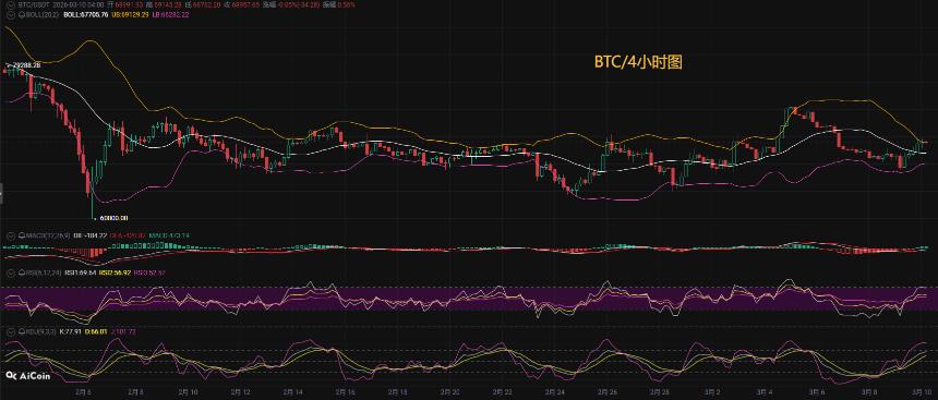 币圈币先生：3.10比特币（BTC).以太坊(ETH)今日最新行情分析参考，内附操作参考思路