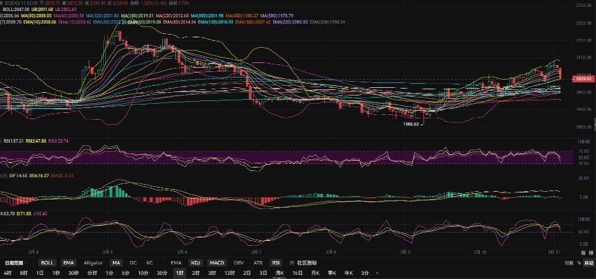 3.11张历辉:以太坊1日线EMA30压制性回调即将打回原形？今日比特币（BTC）以太坊（ETH）该如何布局！