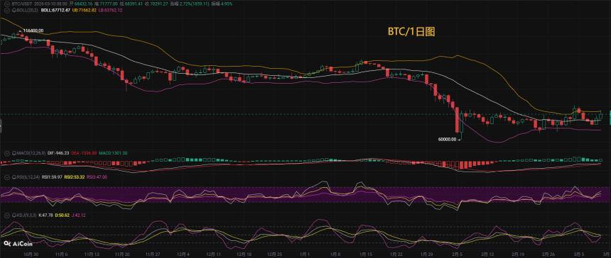 币圈币先生：3.11比特币（BTC).以太坊(ETH)今日最新行情分析参考，内附操作参考思路
