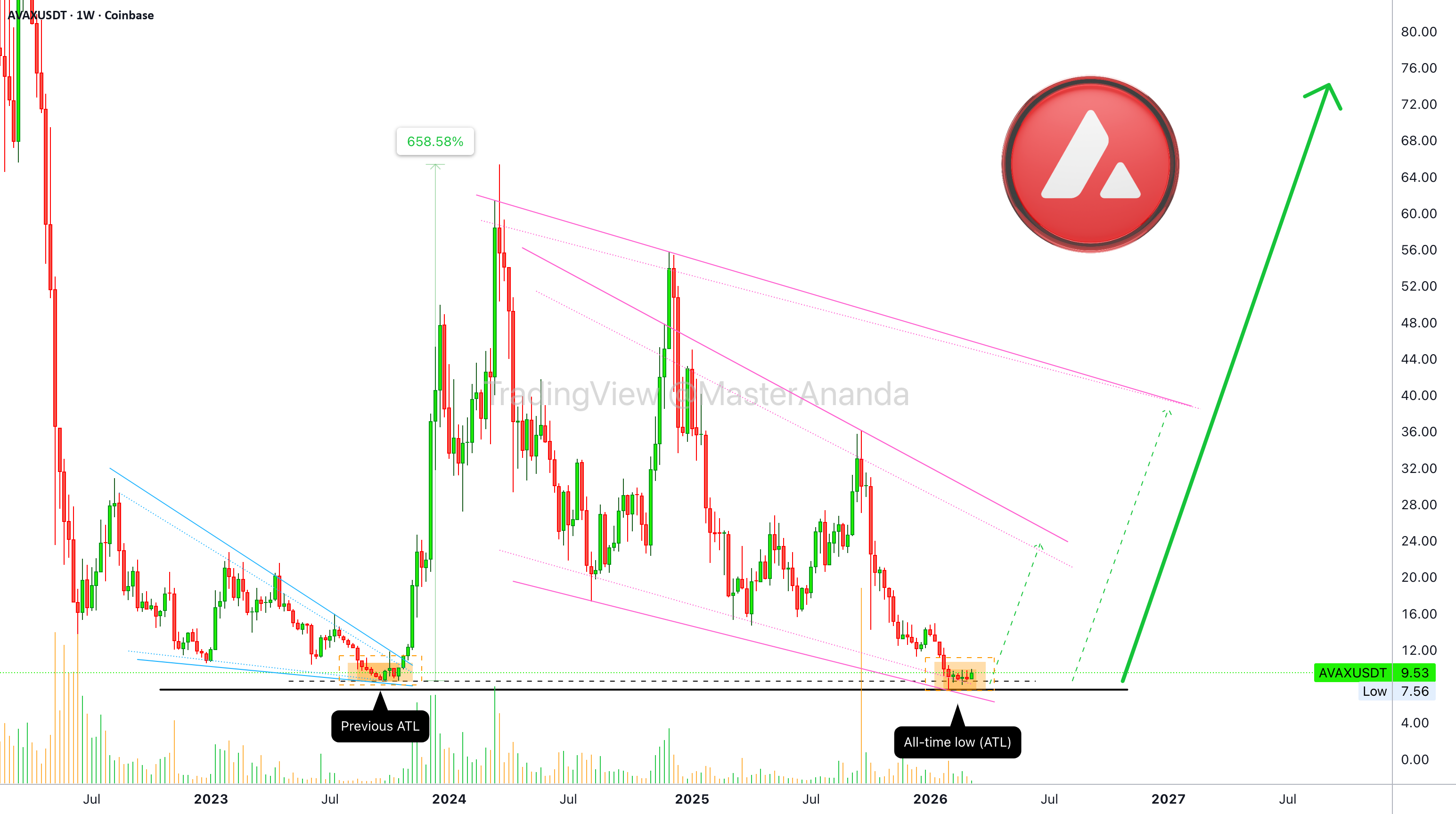 Avalanche:历史最低点与 MACD 和 RSI(长期 666 美元)