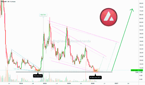 <span class='keyword'>Avalanch</span>e：历史最低点与 MACD 和 RSI（长期 666 美元）