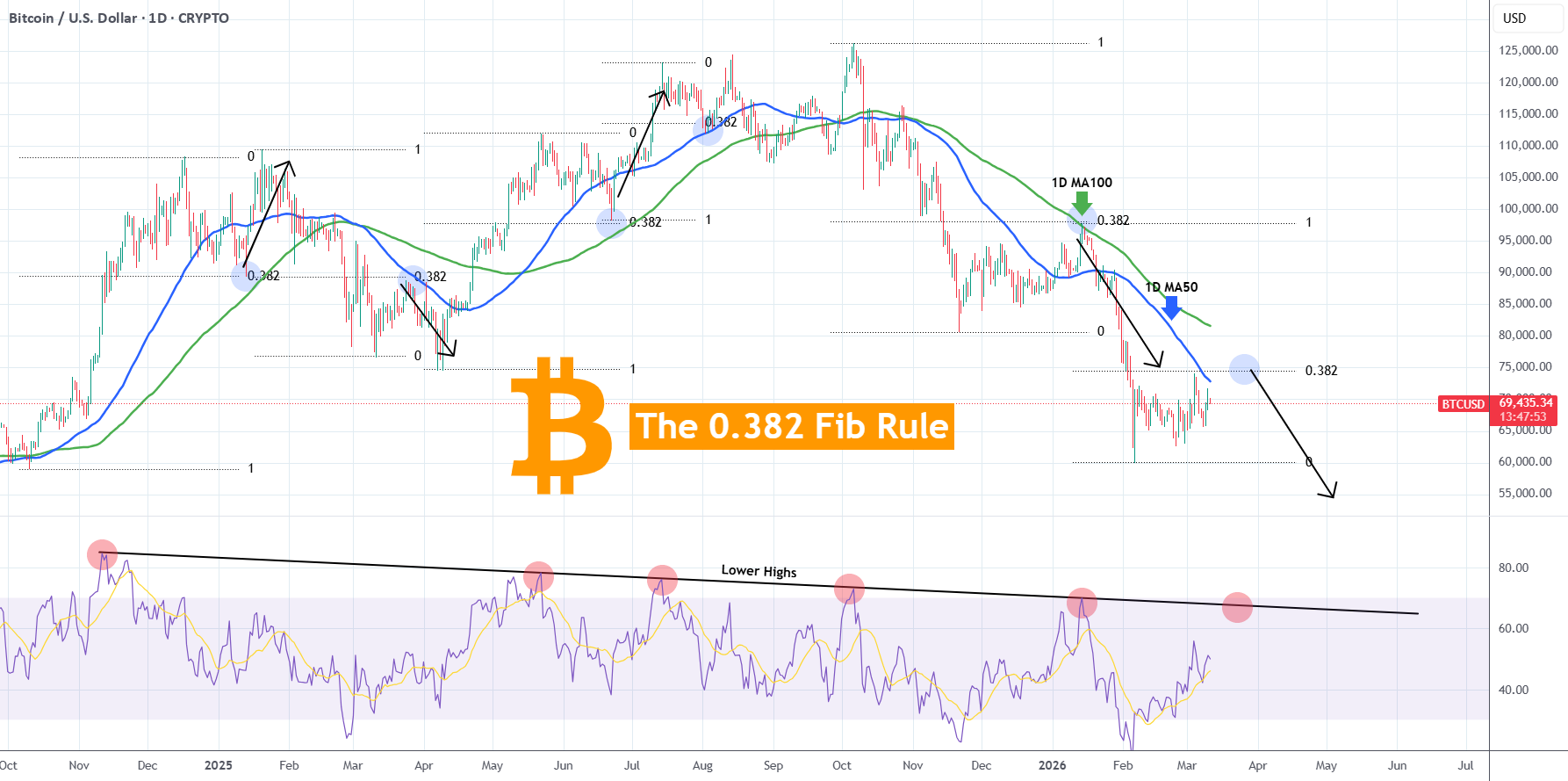 比特币为什么 0.382 Fib 规则会导致 BTC 崩溃。