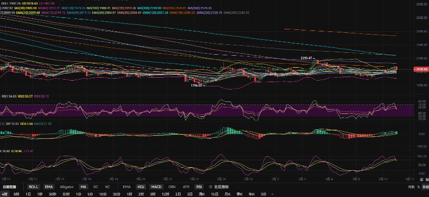 3.11张历辉:以太坊1日线EMA30压制性回调即将打回原形？今日比特币（BTC）以太坊（ETH）该如何布局！