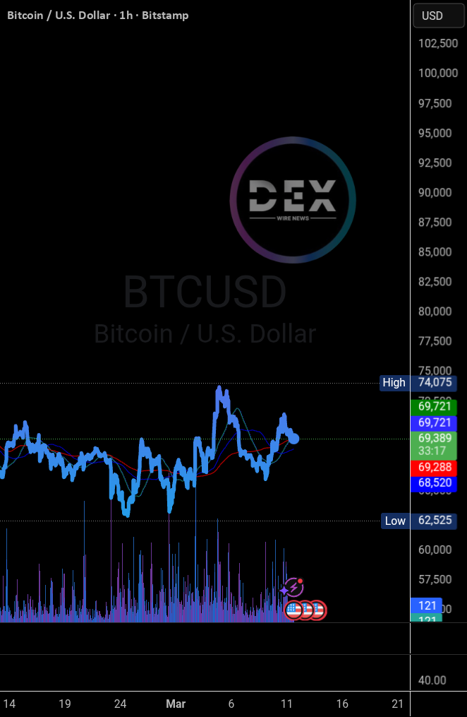 比特币 ($BTC) – 9.7 万美元暴跌至 6.9 万美元:触底在望?