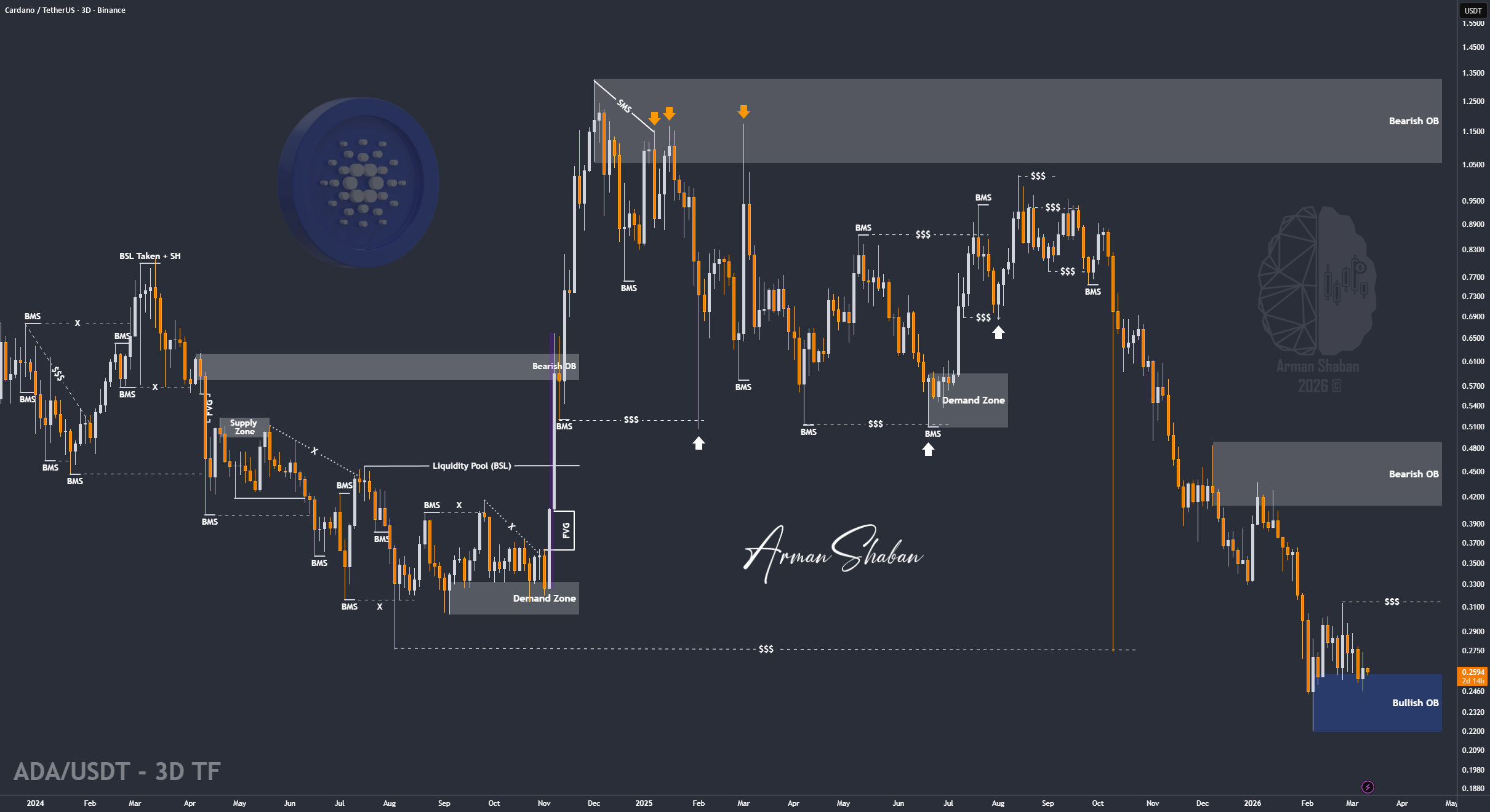 ADA/USDT | ADA持有需求——先积累再扩张?