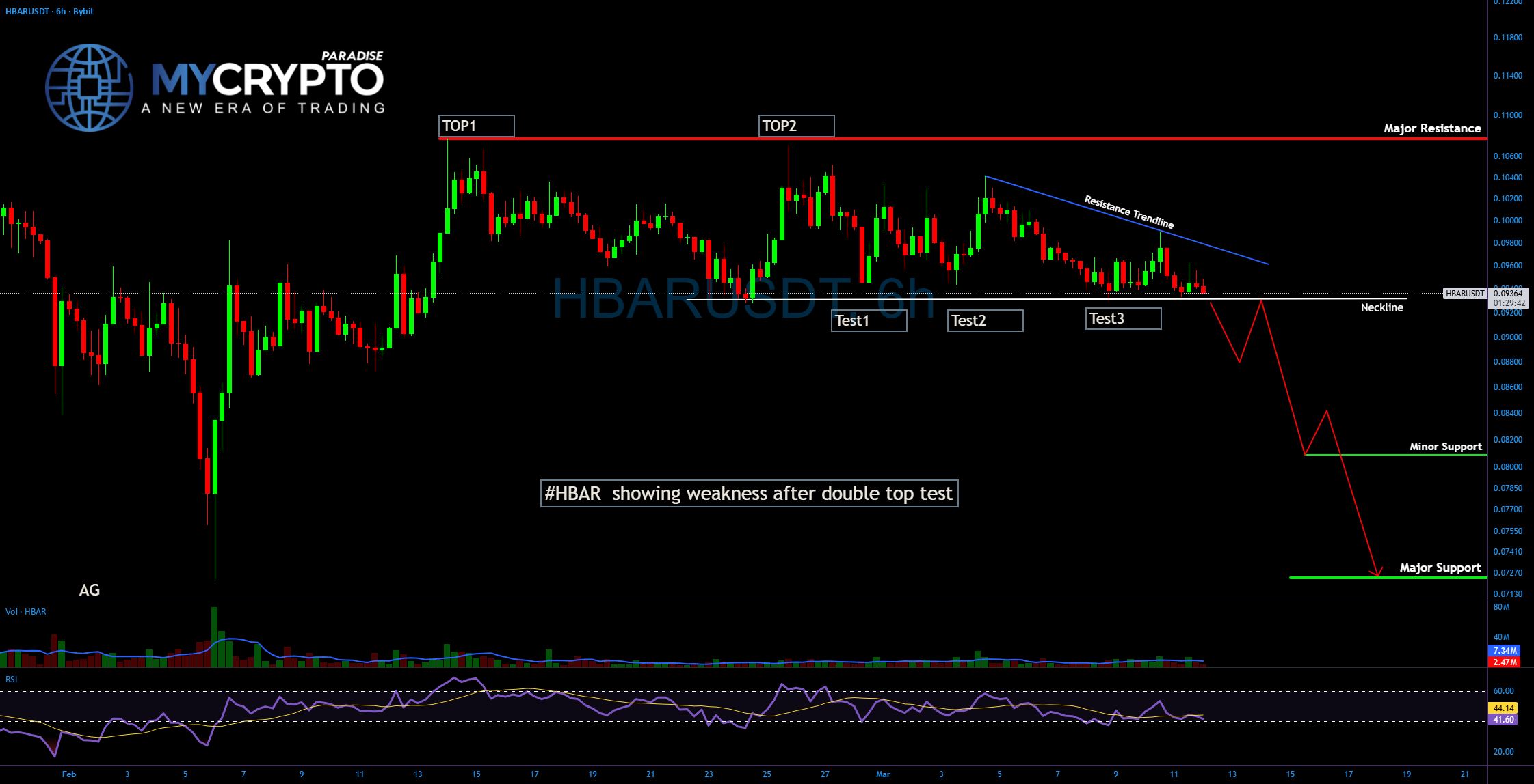 #HBAR分布阶段检测到,颈线即将突破吗?