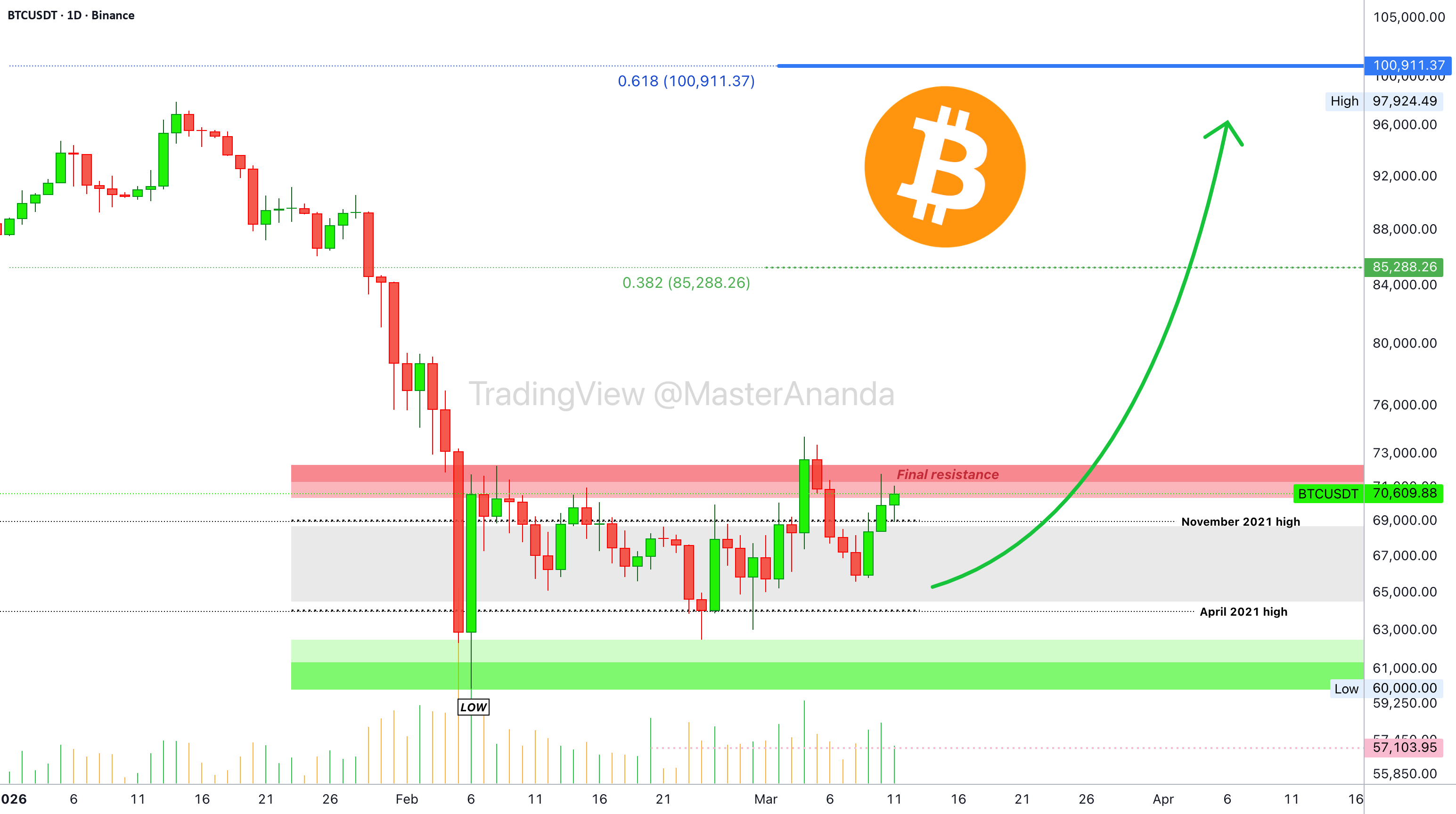 公牛队赢了!我们正在上升!比特币迈向 10 万美元