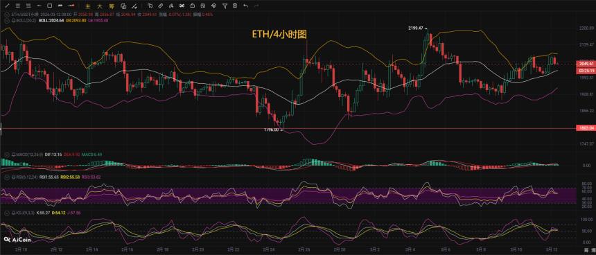 币圈币先生：3.12比特币（BTC).以太坊(ETH)今日最新行情分析参考，内附操作参考思路
