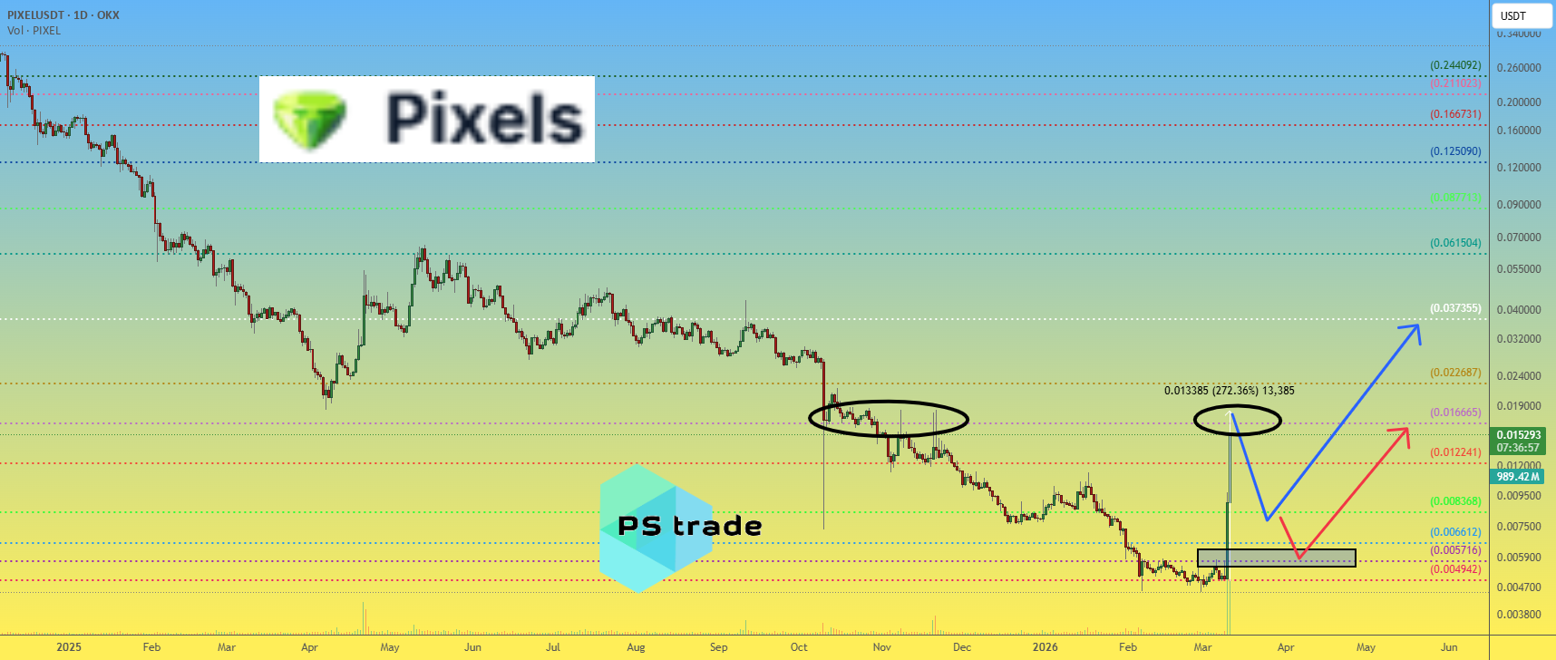 PiXEL价格分析