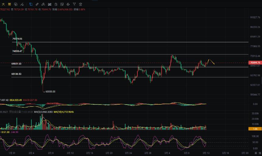 周彦灵：3.12比特币BTC 以太ETH今日最新走势预测分析及操作策略