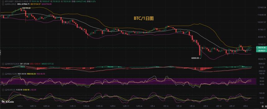 币圈币先生：3.12比特币（BTC).以太坊(ETH)今日最新行情分析参考，内附操作参考思路