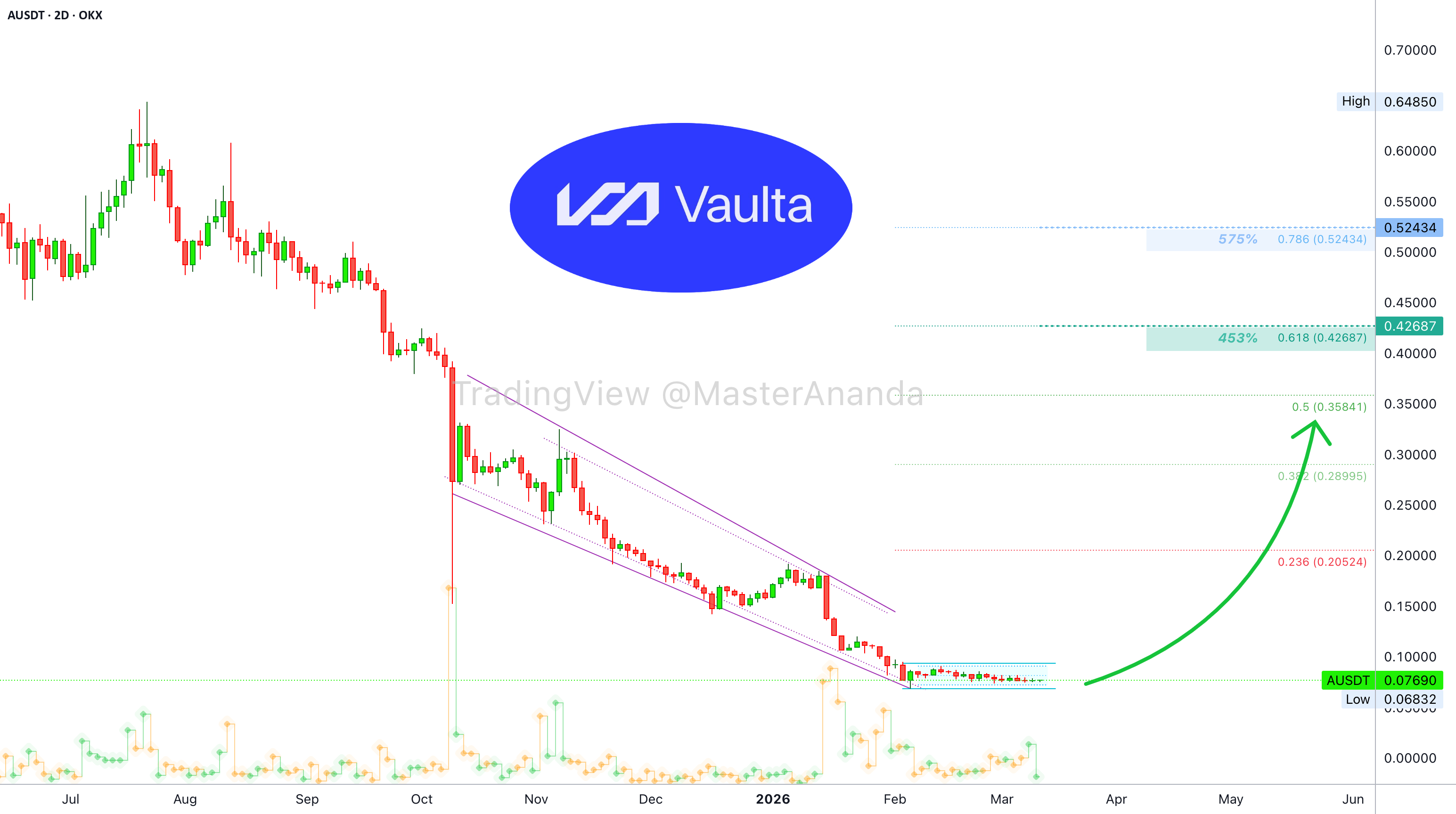 Vaulta:图表信号和指标、趋势反转和 575% 目标
