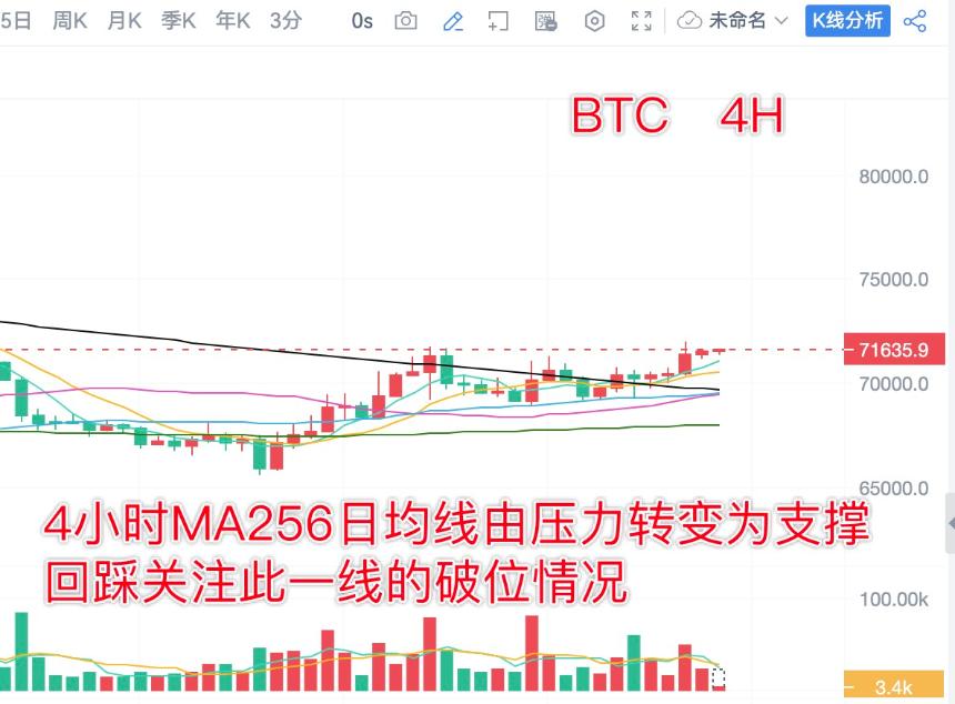 分析师陈树 ：3.13比特币以太坊震荡走强，短线回踩支撑不破可尝试做多