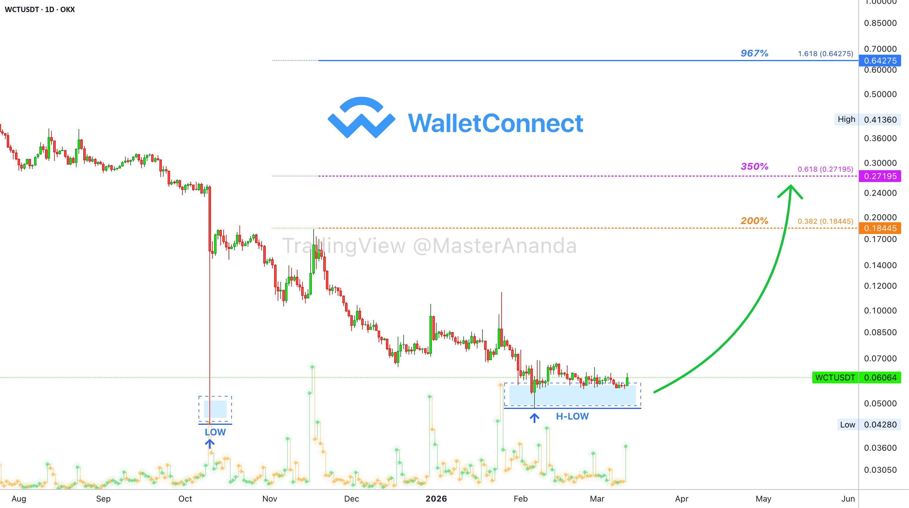 WalletConnect,底部价格整合 — 200%、350% 和 967%