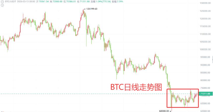 幕枫看趋势：3.13比特币/以太坊日内行情解析+操作建议
