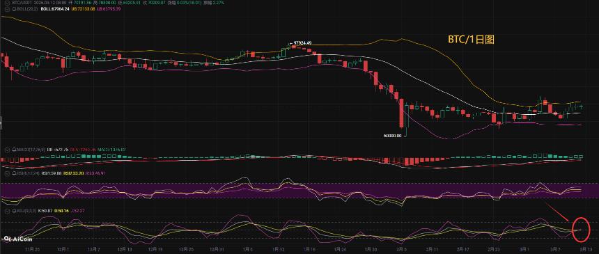 币圈币先生：3.13比特币（BTC).以太坊(ETH)今日最新行情分析参考，内附操作参考思路