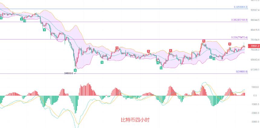 币圈院士：3.14比特币开启北上通道，前高74000冲刺倒计时！最新行情分析及思路参考