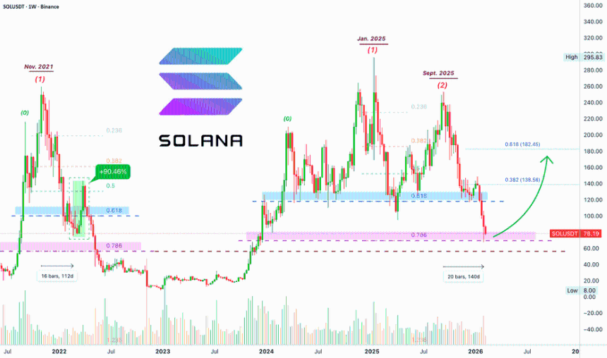 Solana 5X 长，潜在利润 890%