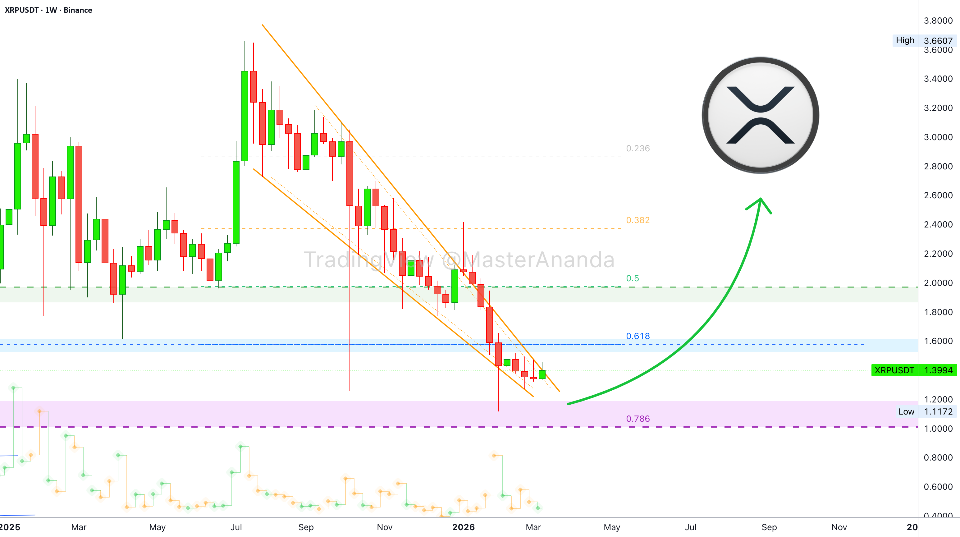 XRP 看涨反转形态,下降楔形